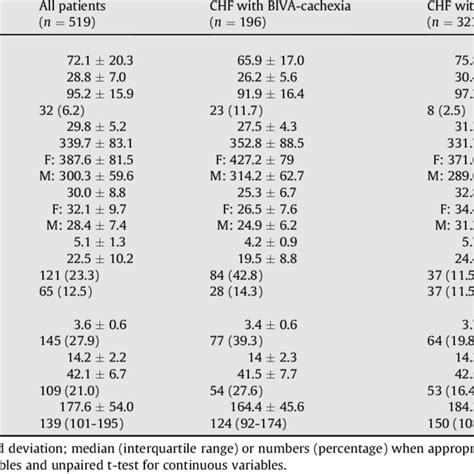 Anthropometric Parameters Body Composition And Markers Of Nutritional