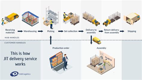 Just-in-Time deliveries as a service - HUB logistics