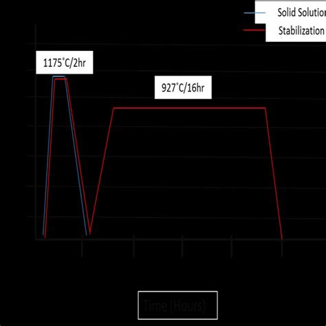 Schematic Diagram Of The Heat Treatment Profiles For In713lc Specimens