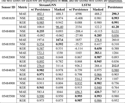 Table From Spatial Downscaling Of Streamflow Data With Attention