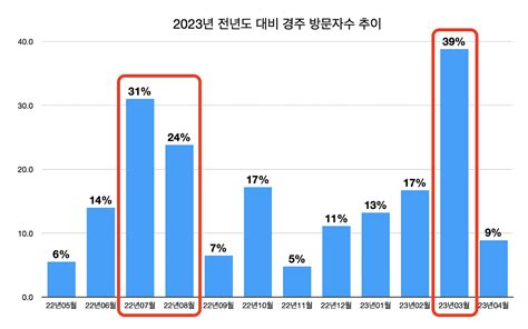 경주 성수기 비성수기 날짜 알아보기 쾌적한 여행을 위한 준비