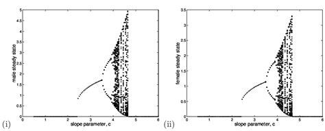 The Dynamical Solution At Equilibrium Of The Two Sex Model 3 Using Download Scientific