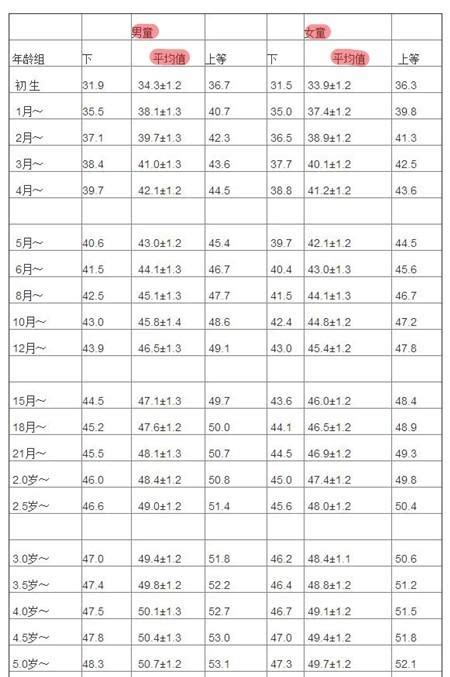 孩子頭圍標準對照表你家孩子達標嗎 每日頭條