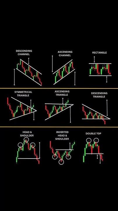 Multiple Type Chart Pattern📉 Candlestick📈 Pattern Shorts Forex