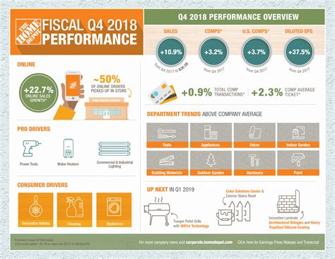 The Home Depot | Infographic: The Home Depot Announces Fourth Quarter ...