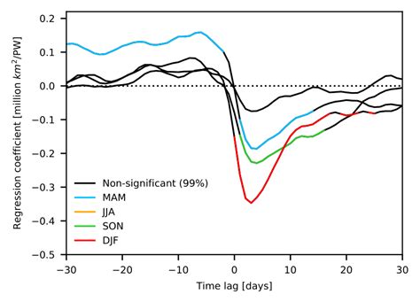 As Fig 1 But For Seasonal Regressions Of Arctic SIC On The Latent