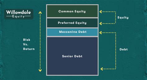 Understanding The Commercial Real Estate Capital Stack Willowdale Equity