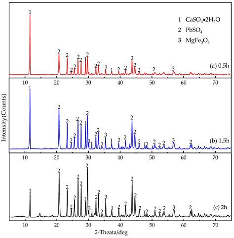 Processes Free Full Text A Novel Technology For Separating Copper