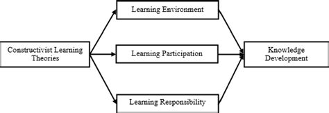 Constructivist Learning Paradigm As The Basis On Learning Model