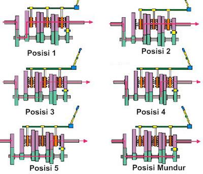 Jenis Jenis Transmisi Manual Pada Kendaraan Siswa Otomotif Belajar