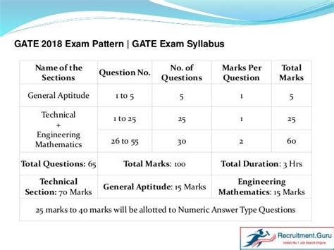 Gate syllabus 2018 and Exam Pattern