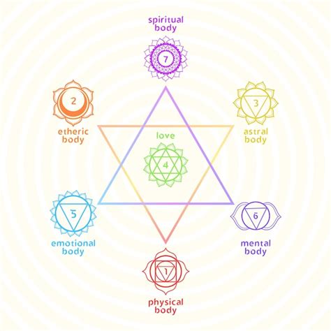 Geometria sagrada mandalas de chakra nomes de corpos energéticos