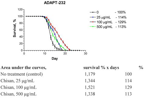 Pharmaceuticals Free Full Text Effects Of Adaptogens On The Central Nervous System And The