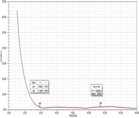 8 Shows The Vswr Vs Frequency Plot Of The Proposed Antenna It Can Be