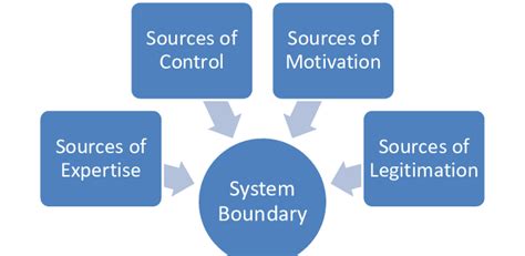 System Boundary Definition: Key Players and Their Roles | Download Scientific Diagram