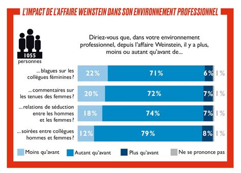 Sondage Le Monde Professionnel A T Il évolué Depuis Laffaire