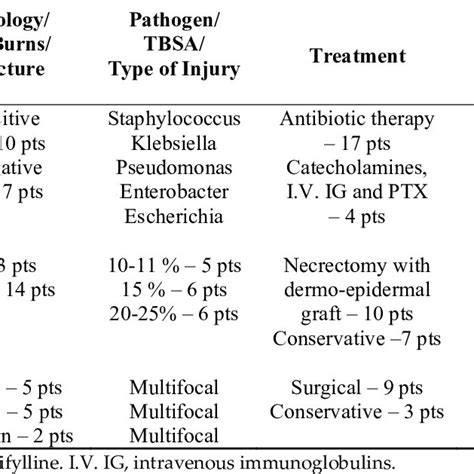 The Characteristics Of Systemic Inflammatory Response Syndrome Sirs Download Scientific