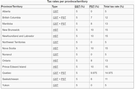 Implement A Canadian Style Gst Pst Hst Taxation On Luxury Goods Jack Felice S Suggestion