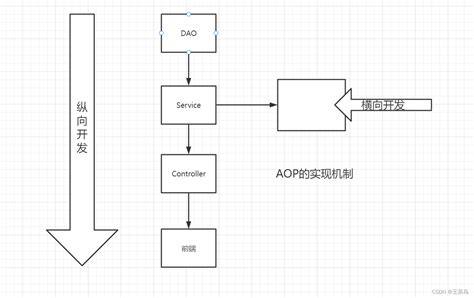 深入剖析springioc和aop的原理，收藏夹中的不二之选！！！springioc和aop原理 Csdn博客