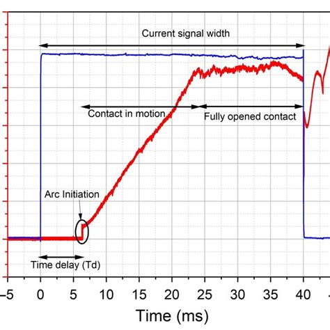 Typical Volt-Ampere characteristic at 4.87 A. | Download Scientific Diagram