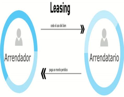 Cómo funciona el leasing de coches en sencillos pasos