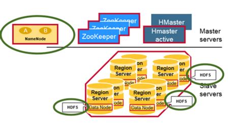 Hbase Hadoop Hdfs