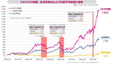 毎月1万円から始める資産形成！sandp500で投信つみたて 最新情報 マネックス証券