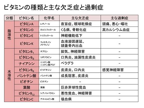 ビタミンa 過剰賞 対処