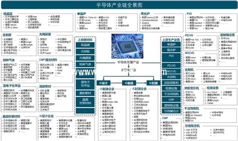 2020年中国半导体产业全景图谱 附半导体产业主要企业 锐观网