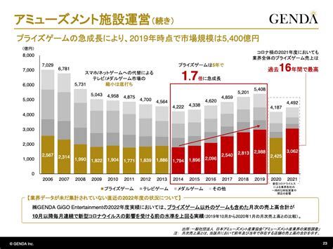 【qaあり】genda、アミューズメント施設運営を中心に事業を展開 2040年には世界一のエンタメ企業を目指す 投稿日時： 202310