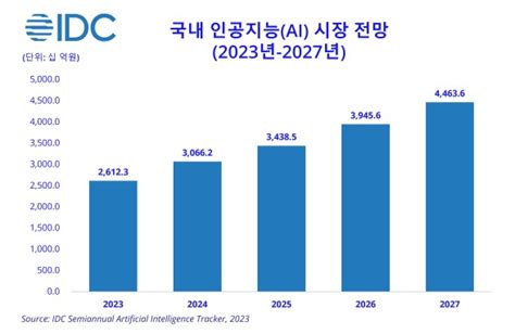 국내 Ai 시장 2027년 4조 4636억 원 규모 전망5년 평균 149↑