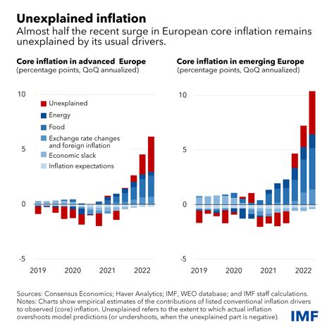 Europe Must Address a Toxic Mix of High Inflation and Flagging Growth