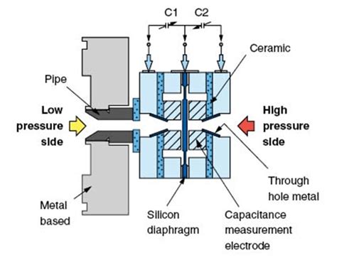 What is a Pressure Transmitter?