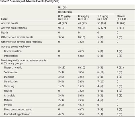 Table 2 From Efficacy And Safety Of Difelikefalin In Japanese Patients