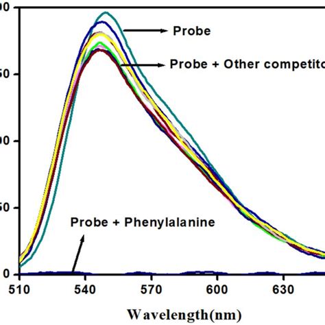 Fluorescence Spectra Of Probe 1 μm Upon Addition Of Pa And Different