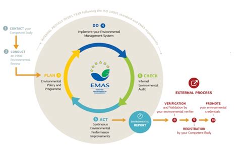 Consulenza Emas Consulenza E Formazione Certificate