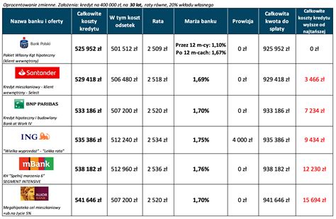 Ranking Kredyt W Hipotecznych Kwiecie Blog Finansowy
