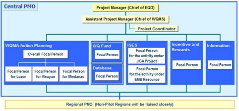 Management System Technical Cooperation Projects Jica