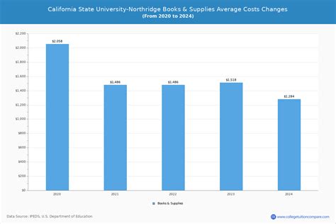 CSUN - Tuition & Fees, Net Price