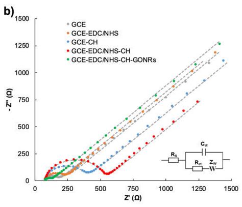 Cyclic Voltammograms A And The Nyquist Plots B Of Gces After