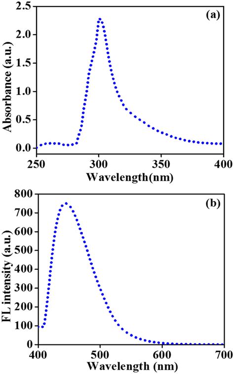 UVVisible Absorbance Spectra A And Fluorescence Emission Spectra B