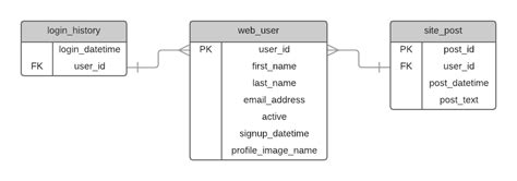 What is a Database Schema? - Database Star