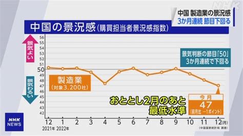 中国 12月の製造業景況感指数 3か月連続 節目「50」を下回る Nhk 新型コロナウイルス