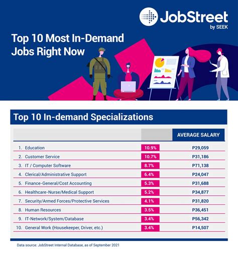 Top In Demand Jobs 2024 Philippines Sara Wilone