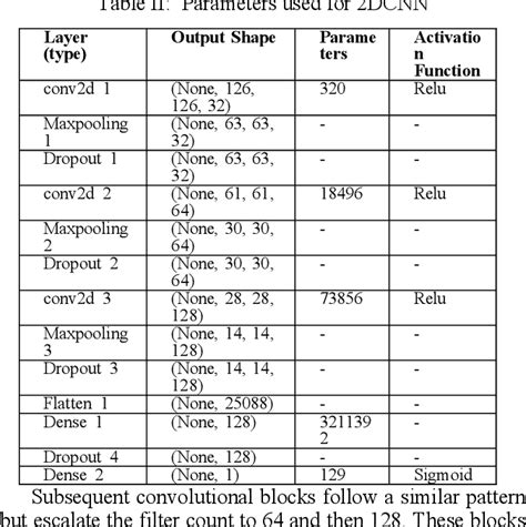 Table Ii From Seizure Detection With D Spectrogram Using Cnn And Svm