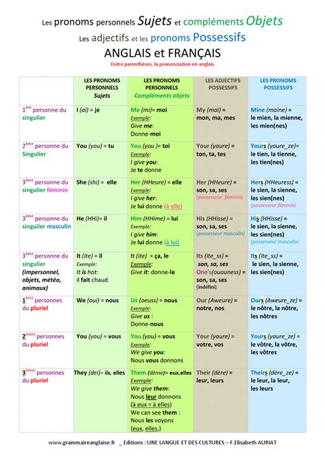 Poster éducatif En Anglais Apprendre Langlais Adjectifs Anglais