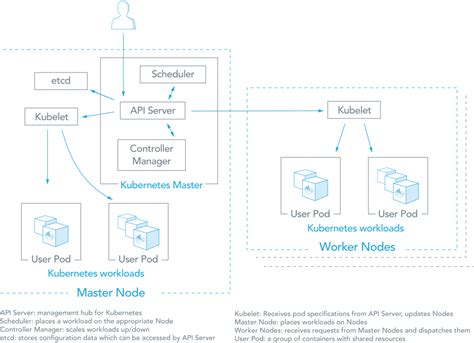 Kubernetes Vs Docker Swarm Comparing Container Orchestration Tools