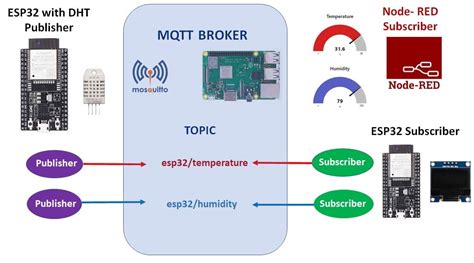 Esp Micropython Tutorial With Raspberry Pi