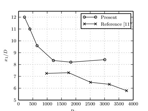 7 Comparison Of The Reattachment Length X 1 Between The Present