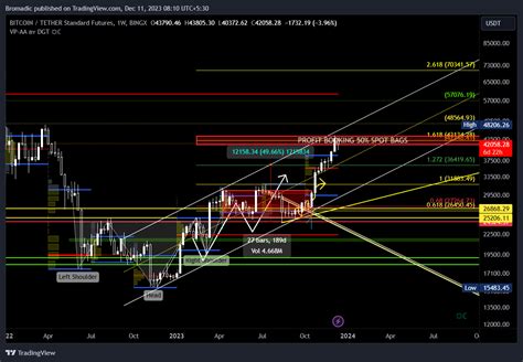 BINGX BTCUSDT PS Chart Image By Bromadic TradingView